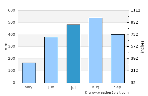 Panlaitan average rain in July
