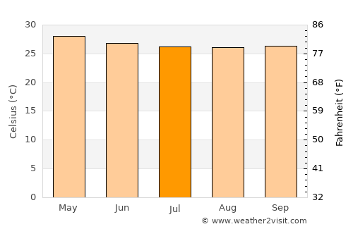 Panlaitan average temperature in July