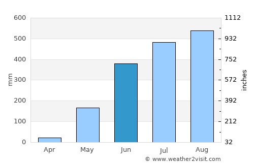 Panlaitan average rain in June