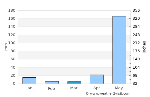 Panlaitan average rain in March
