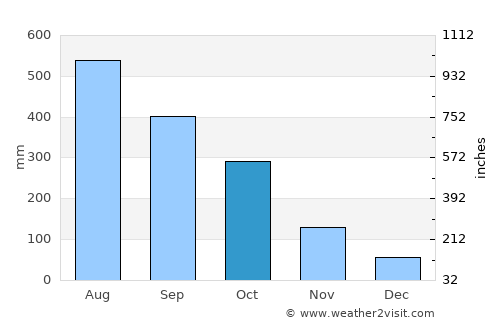 Panlaitan average rain in October