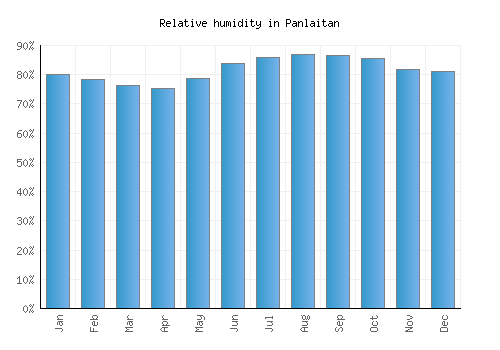 Panlaitan relative humidity averages