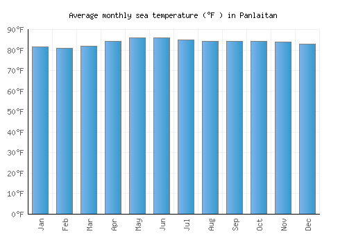 Panlaitan average sea temperature chart (Fahrenheit)