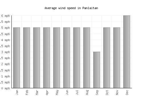 Panlaitan average winspeed by month (mph)