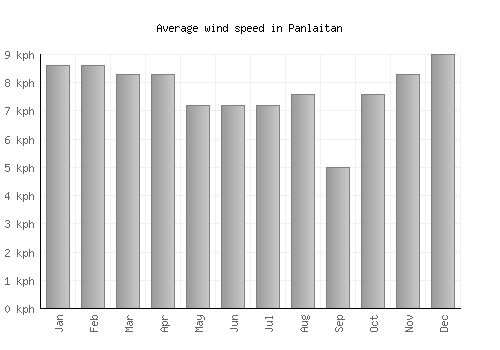 Panlaitan average winspeed by month (km/h)