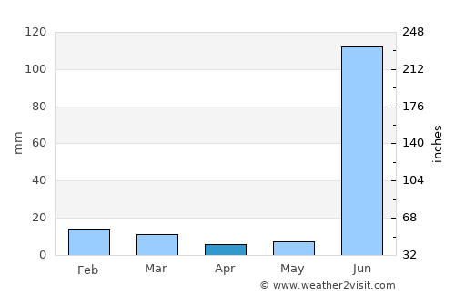 Panna average rain in April