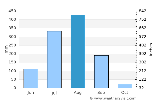 Panna average rain in August