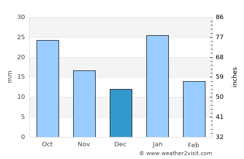 Panna average rain in December