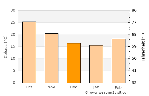 Panna average temperature in December