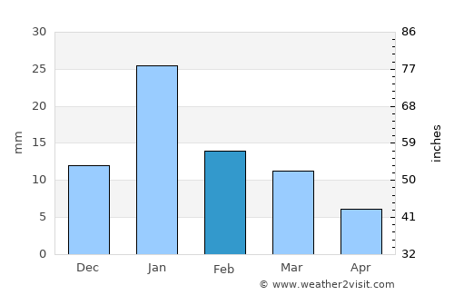 Panna average rain in February