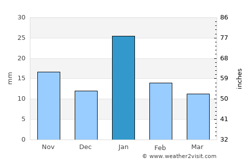 Panna average rain in January