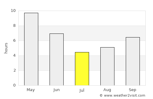 Panna average rain in July
