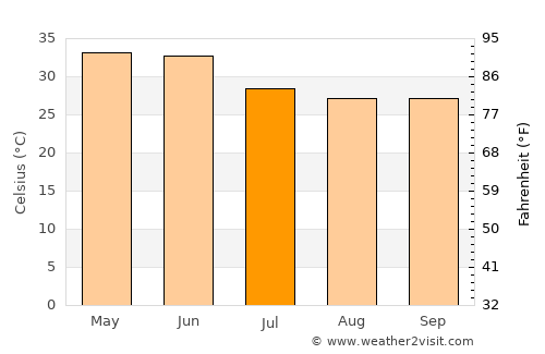 Panna average temperature in July