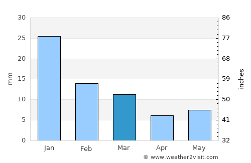 Panna average rain in March
