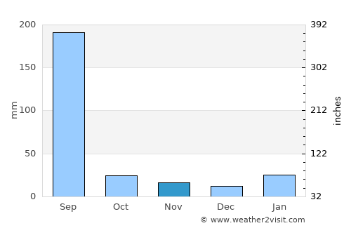 Panna average rain in November