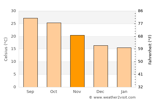 Panna average temperature in November