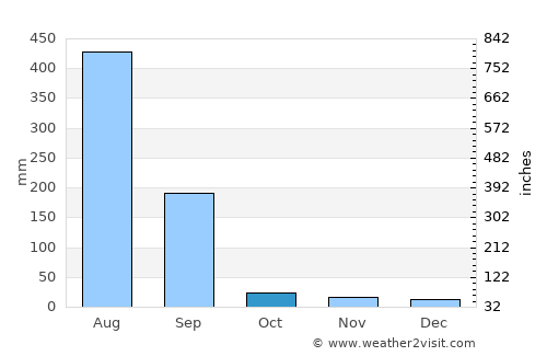 Panna average rain in October
