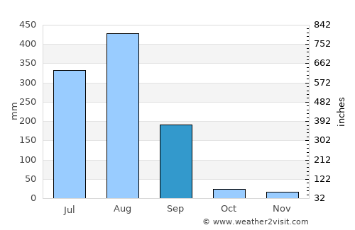 Panna average rain in September
