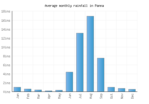 Panna monthly rainfall chart (inches)