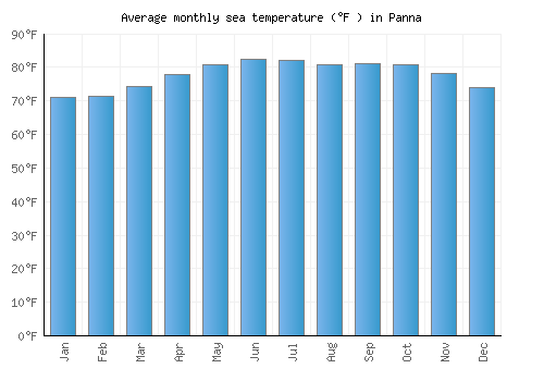 Panna average sea temperature chart (Fahrenheit)