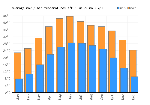 Pāno Āqil average minimum / maximum temperatures (Celsius)