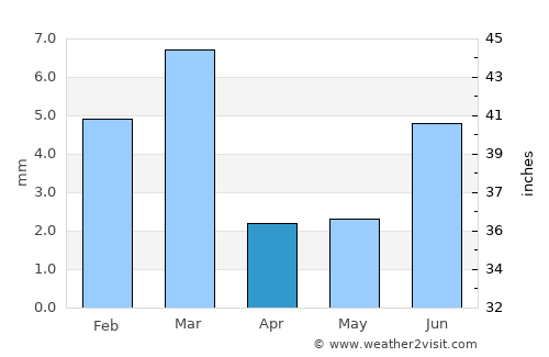Pāno Āqil average rain in April