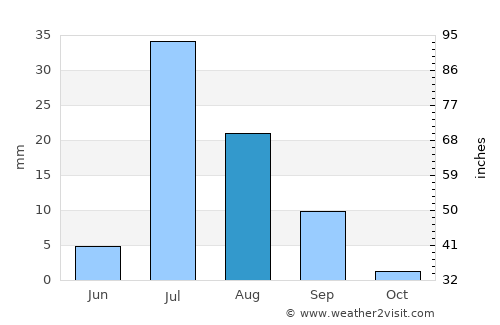 Pāno Āqil average rain in August