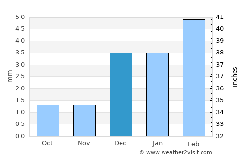 Pāno Āqil average rain in December