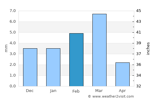Pāno Āqil average rain in February