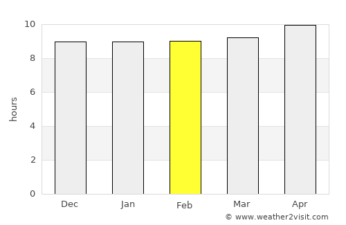 Pāno Āqil average rain in February