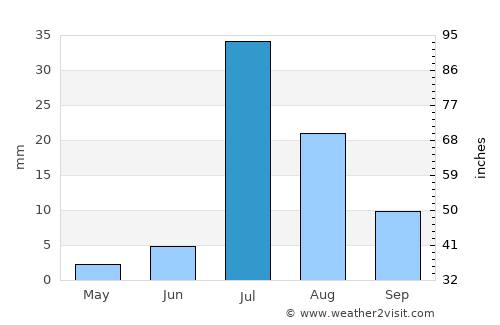 Pāno Āqil average rain in July