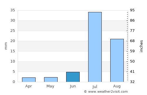Pāno Āqil average rain in June