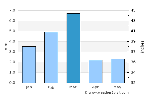 Pāno Āqil average rain in March