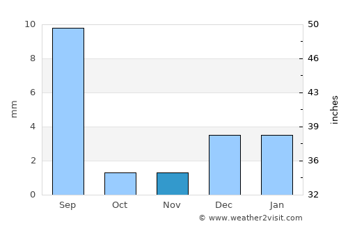 Pāno Āqil average rain in November