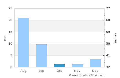 Pāno Āqil average rain in October