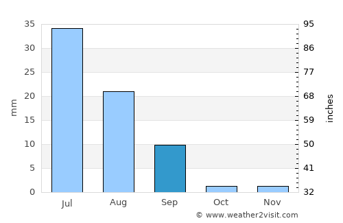 Pāno Āqil average rain in September