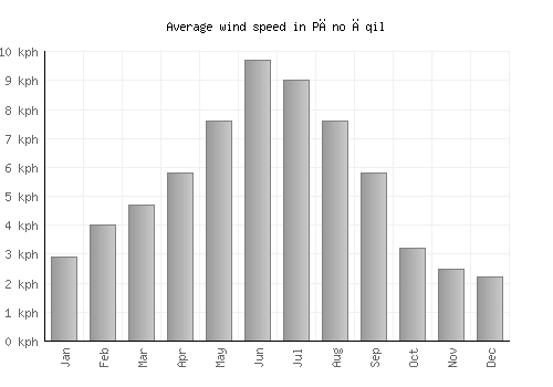 Pāno Āqil average winspeed by month (km/h)