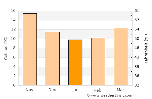 Pano Dheftera average temperature in January