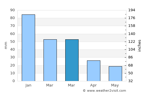 Pano Dheftera average rain in March