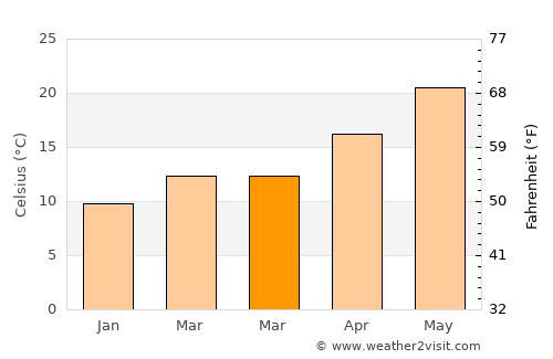 Pano Dheftera average temperature in March