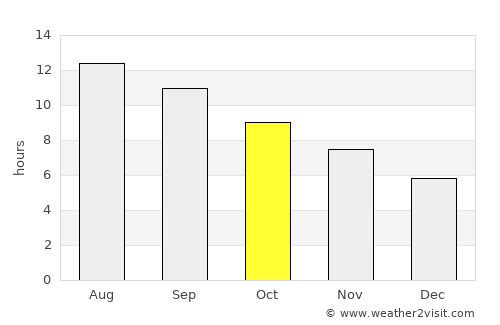 Pano Dheftera average rain in October