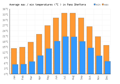 Pano Dheftera average minimum / maximum temperatures (Celsius)