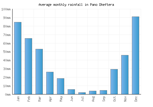 Pano Dheftera monthly rainfall chart (mm)