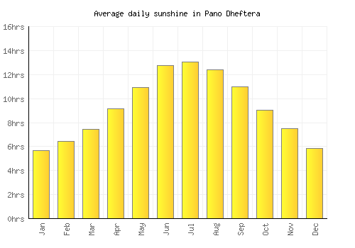 Pano Dheftera average daily sunshine chart
