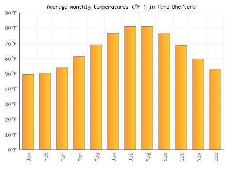 Pano Dheftera average temperature chart (Fahrenheit)