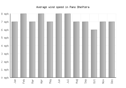 Pano Dheftera average winspeed by month (mph)