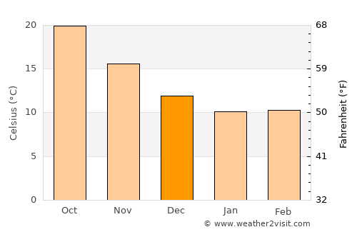 Pano Polemidhia average temperature in December