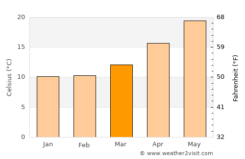 Pano Polemidhia average temperature in March