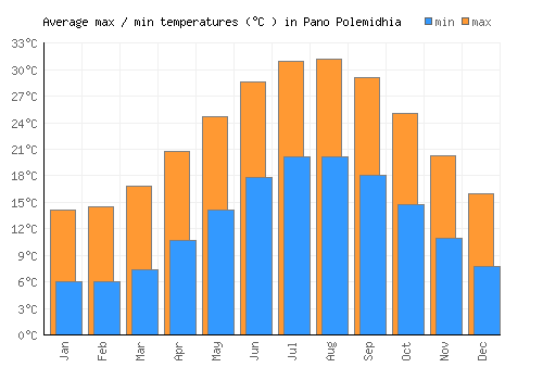 Pano Polemidhia average minimum / maximum temperatures (Celsius)