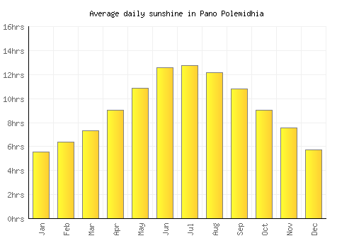 Pano Polemidhia average daily sunshine chart